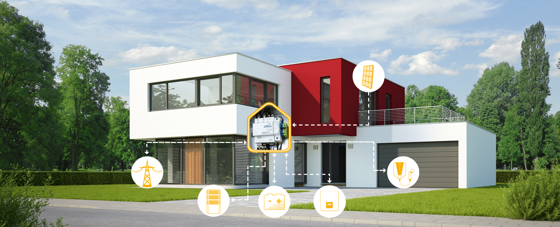 Modernes zweistöckiges Einfamilienhaus mit Flachdach und rotem Fassadenakzent. In der Mitte des Hauses ist ein Energie-Managementsystem grafisch hervorgehoben. Mehrere Symbole, verbunden durch gestrichelte Linien, deuten auf unterschiedliche Energiequellen und Verbraucher wie Stromnetz, Photovoltaikanlage, Batteriespeicher, Heizsystem und Elektroauto-Ladestation hin. Das Haus ist von Bäumen und einer Rasenfläche umgeben, bei blauem Himmel mit Wolken.