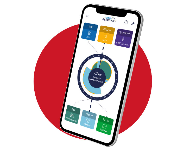 Smartphone mit geöffneter „zewo dynamics“-App vor rotem Kreis. Auf dem Display sind ein Kreisdiagramm mit dem Gesamtenergieverbrauch von 7,7 kW sowie Werte für Netzstrom, Solarstrom, EPEX-Preis, Wärmepumpe, Wallbox und Batterie zu sehen.