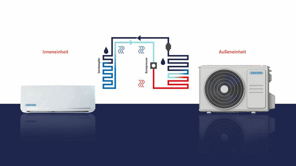 Funktionsweise der Steil Klimageräte